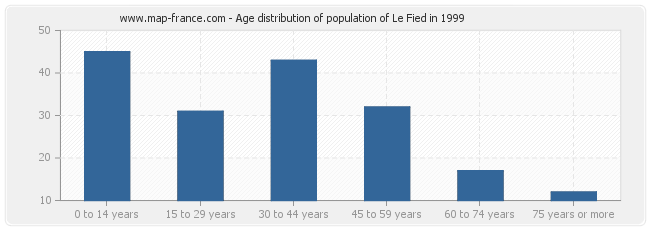Age distribution of population of Le Fied in 1999